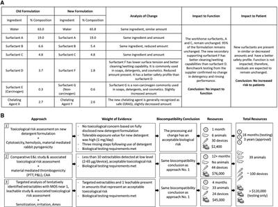 A case study: Re-evaluating the biological risk following a processing aid change on a marketed cardiovascular implant device